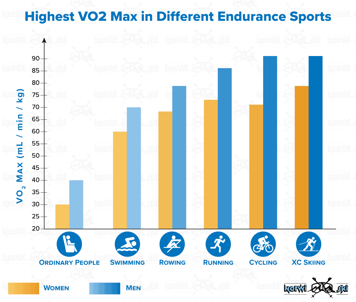 highest vo2max in different endurance sports